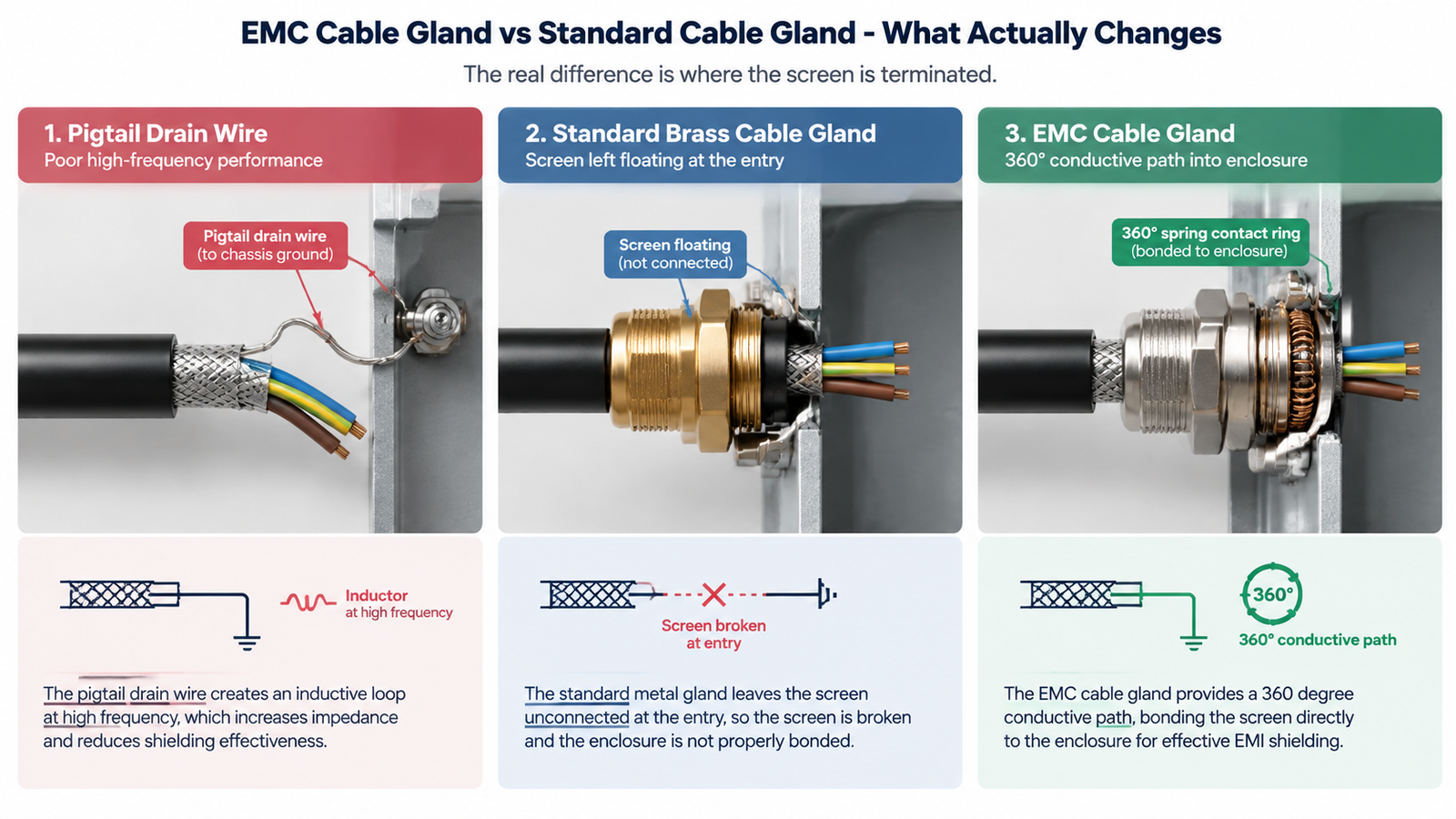 Comparison diagram of three cable screen termination methods at an enclosure wall: a pigtail drain wire, a standard brass cable gland with the screen floating, and an EMC cable gland with a 360 degree spring contact ring