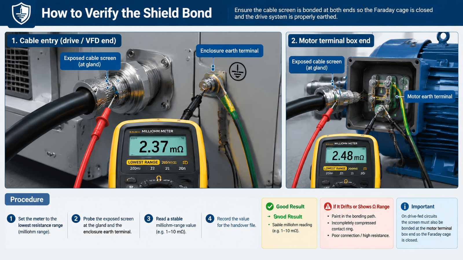 Shield bond verification diagram showing a milliohm meter measuring resistance between the exposed cable screen at the EMC gland and the enclosure earth terminal, with both cable ends bonded on a drive-fed circuit