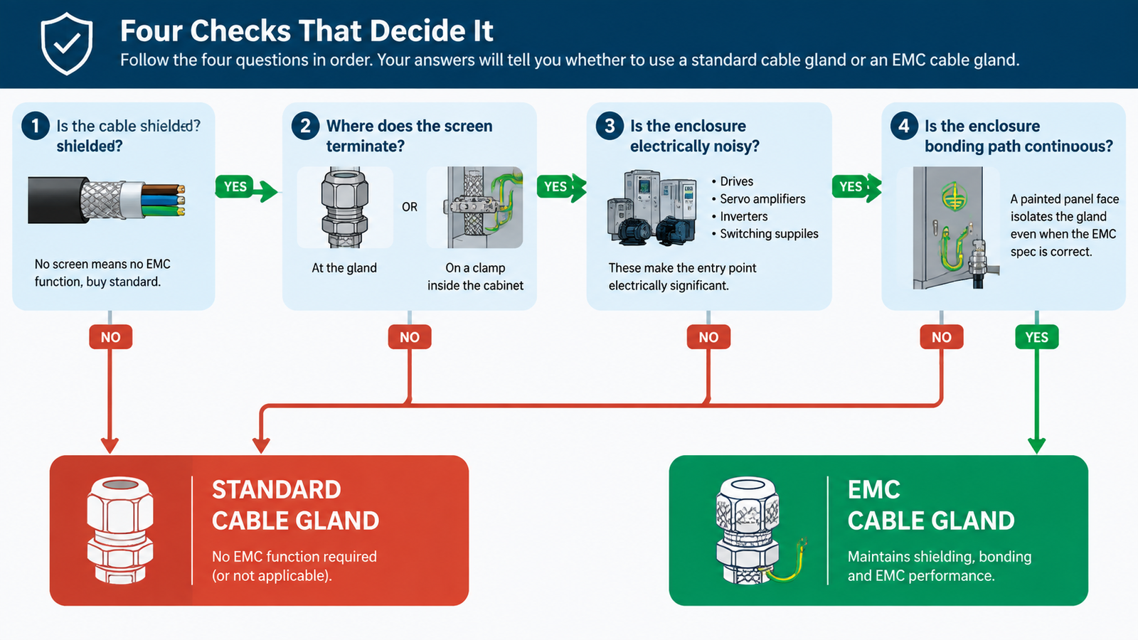 Four-check decision flow diagram for choosing between a standard and an EMC cable gland: is the cable shielded, where does the screen terminate, what else is in the enclosure, and is the enclosure bonding path continuous