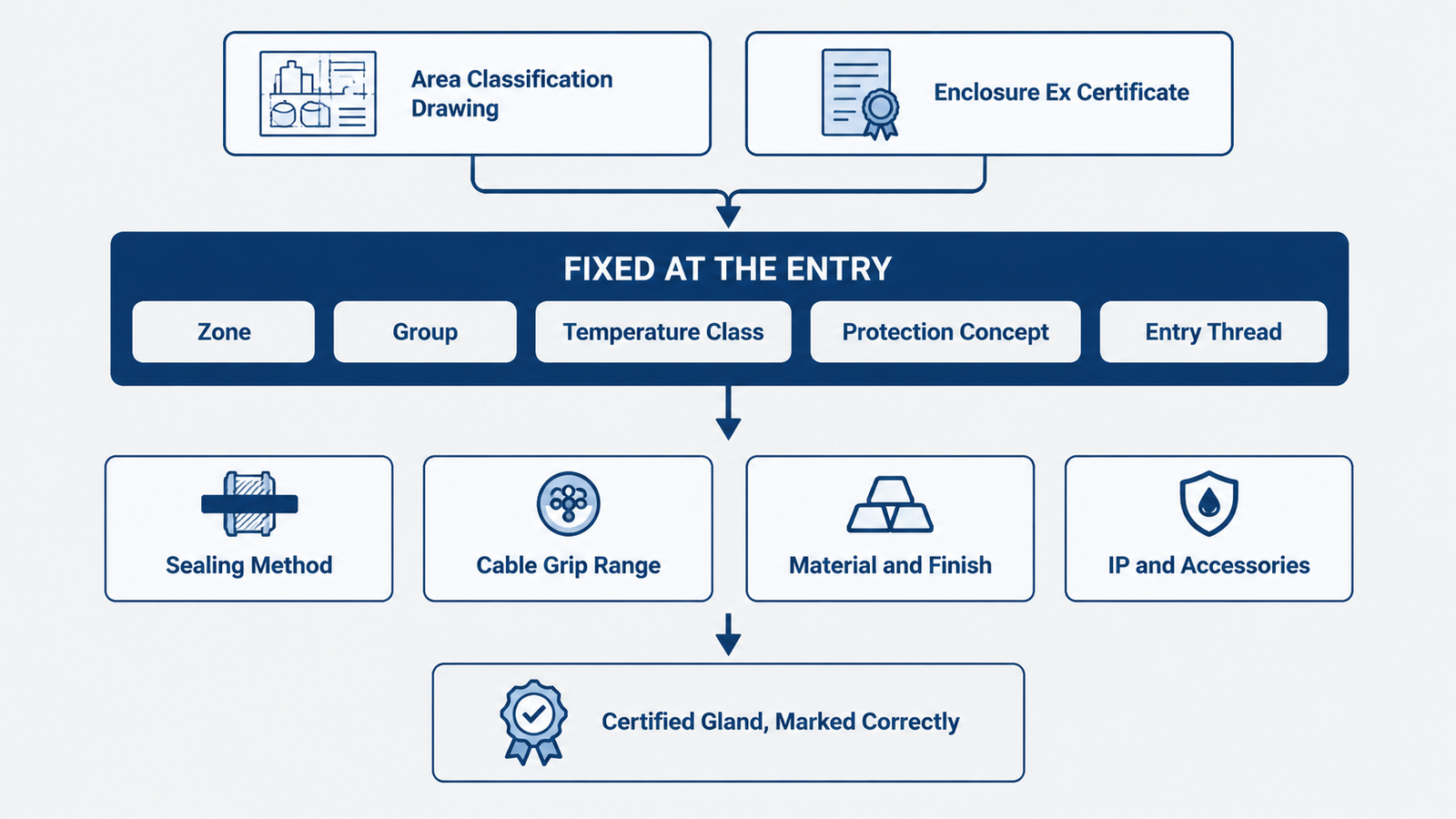 Diagram showing how the area classification drawing and the enclosure certificate feed a fixed specification, and the four decisions left to the buyer