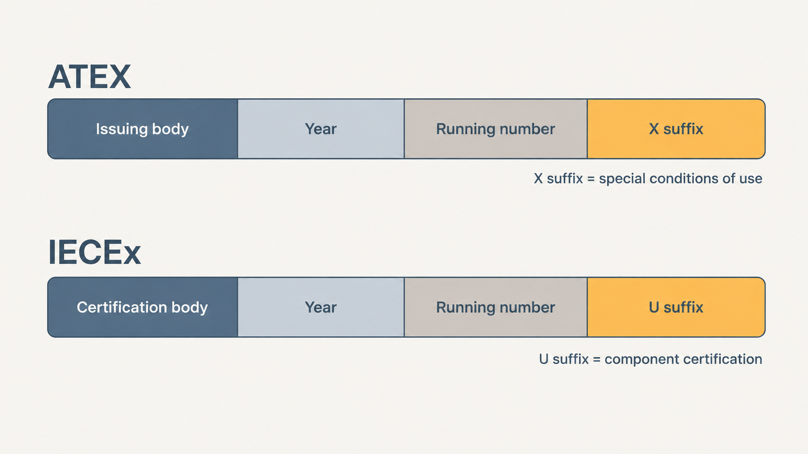 Diagram decoding an ATEX certificate number and an IECEx certificate number for a cable gland, labelling the issuing body, year of issue, running number and the X and U suffixes