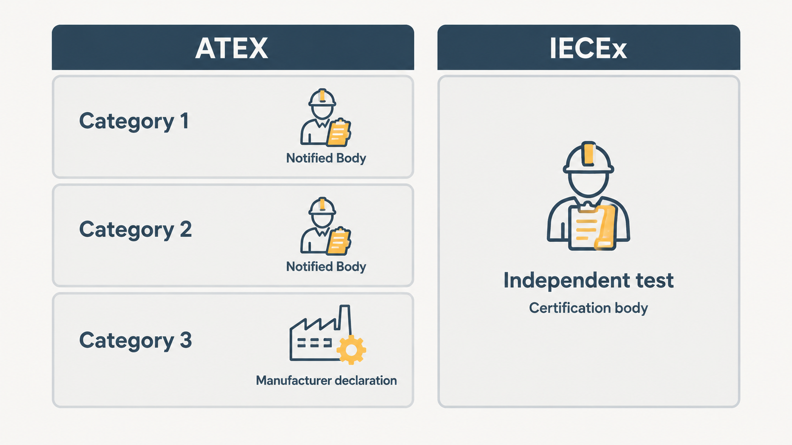 Side-by-side diagram comparing cable gland certification assessment routes, showing ATEX categories 1, 2 and 3 against the single IECEx certification route