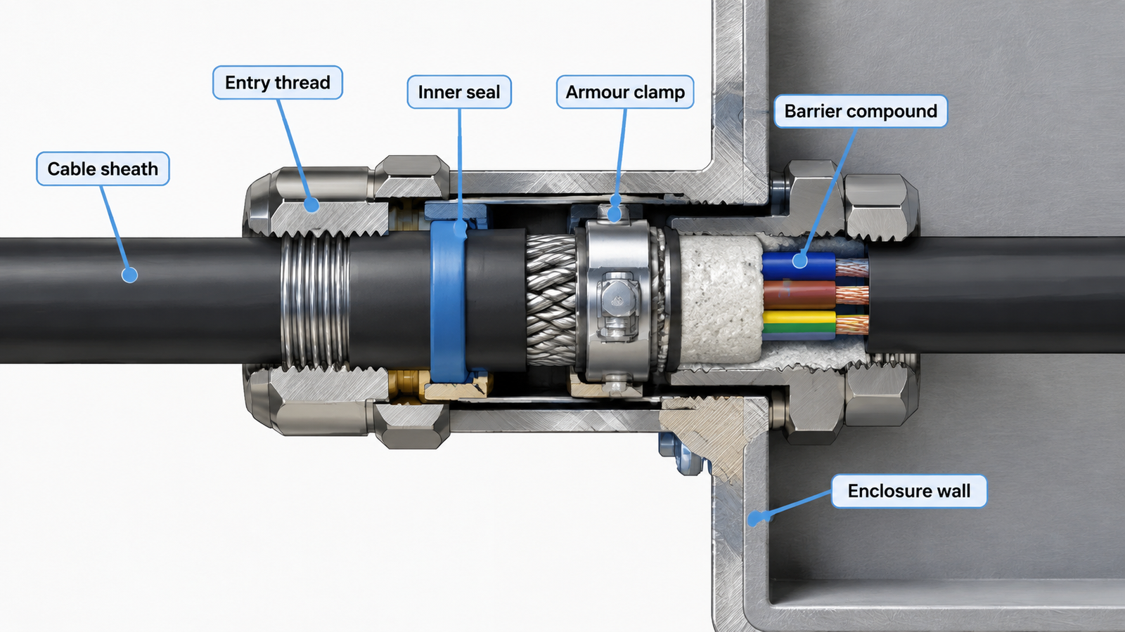 Labelled cross-section of an explosion proof cable gland showing the inner seal, armour clamp, entry thread and barrier compound
