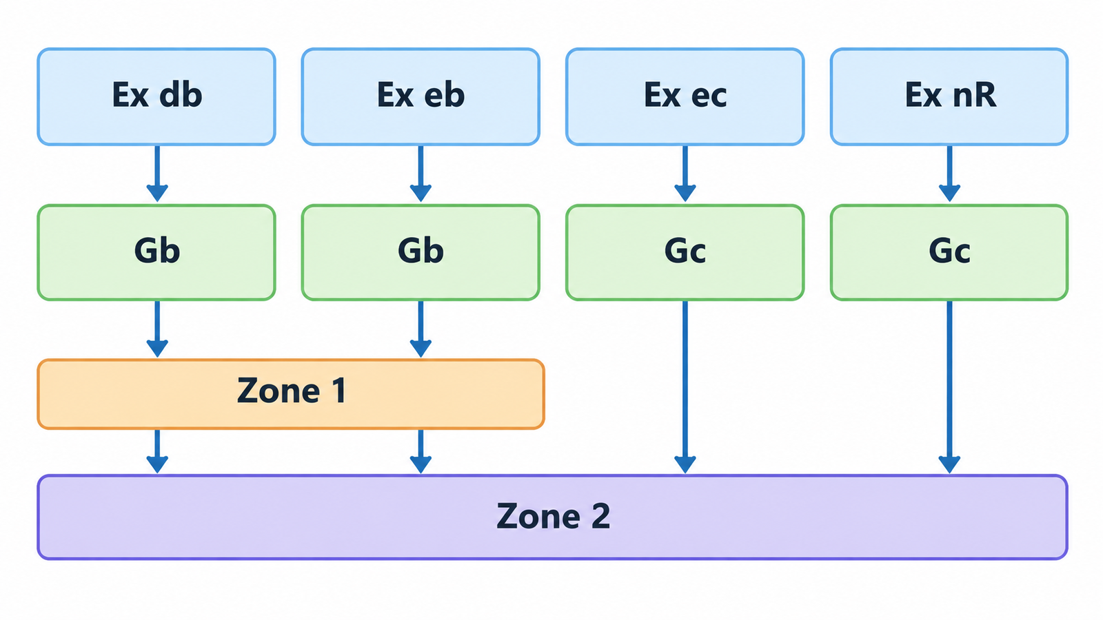 Diagram mapping cable gland protection concepts to equipment protection levels and gas zones, showing Ex db and Ex eb covering Zone 1 and Zone 2, and Ex ec and Ex nR limited to Zone 2