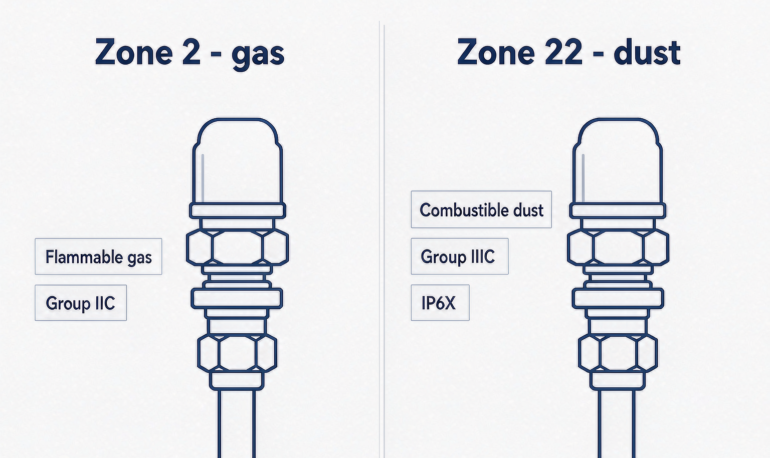 Comparison of a Zone 2 gas cable entry with group IIC against a Zone 22 dust cable entry with group IIIC and IP6X