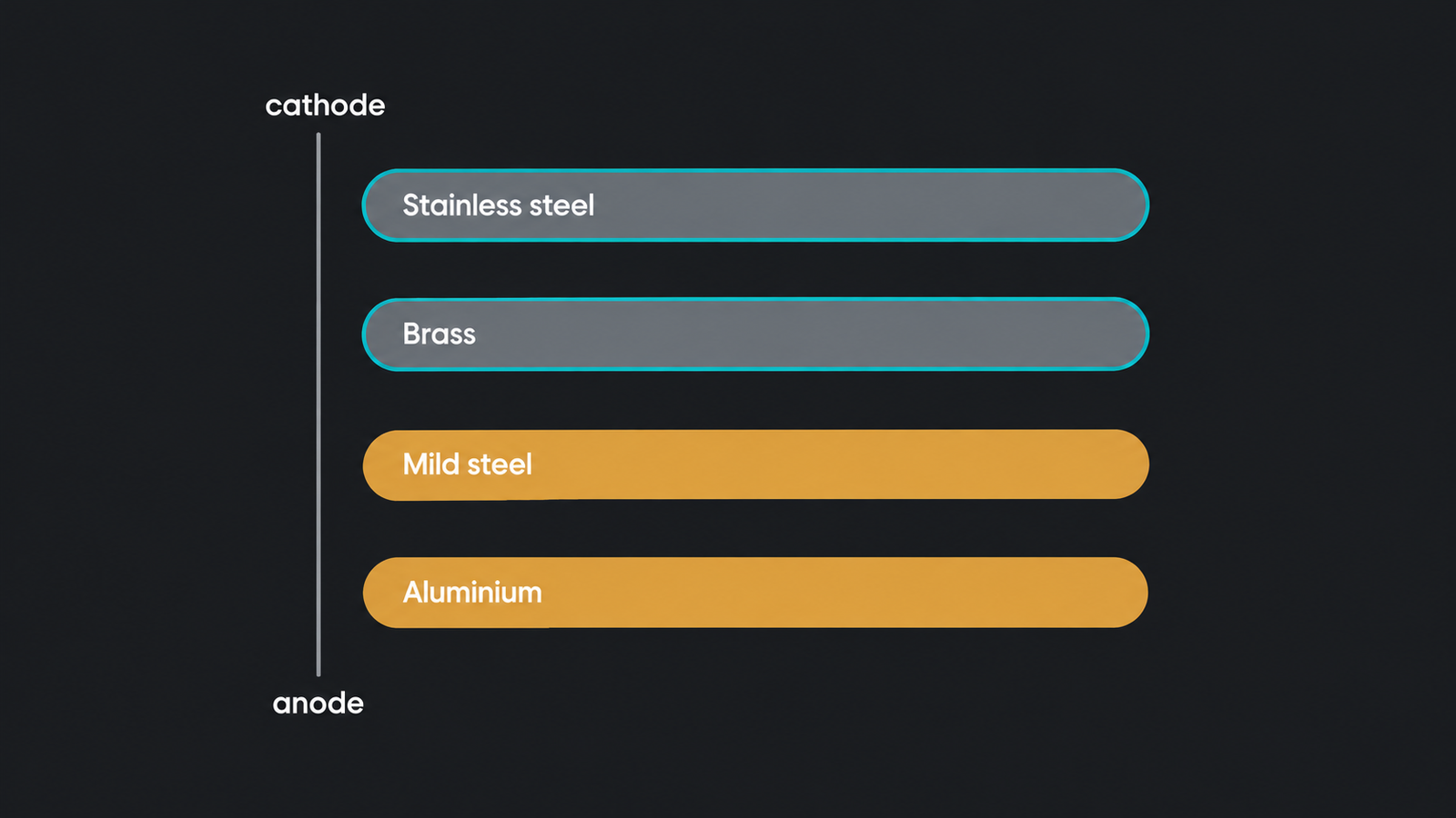 Galvanic series ladder showing aluminium and mild steel as anodes and brass and stainless steel as cathodes