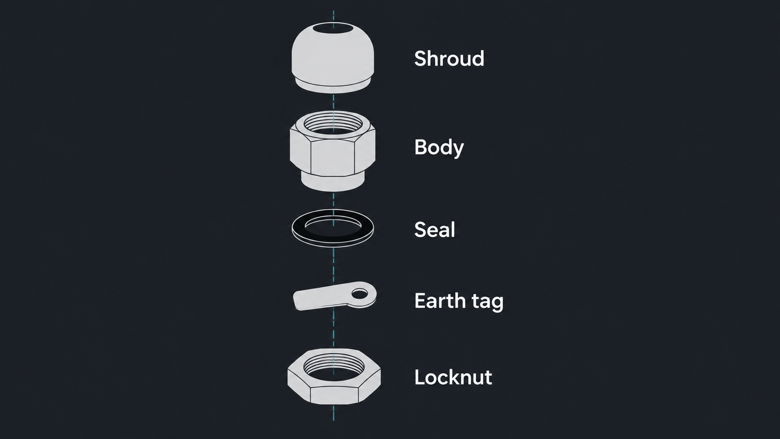 Labelled cross section of a stainless steel cable gland showing body, locknut, earth tag, seal and shroud as separate material items
