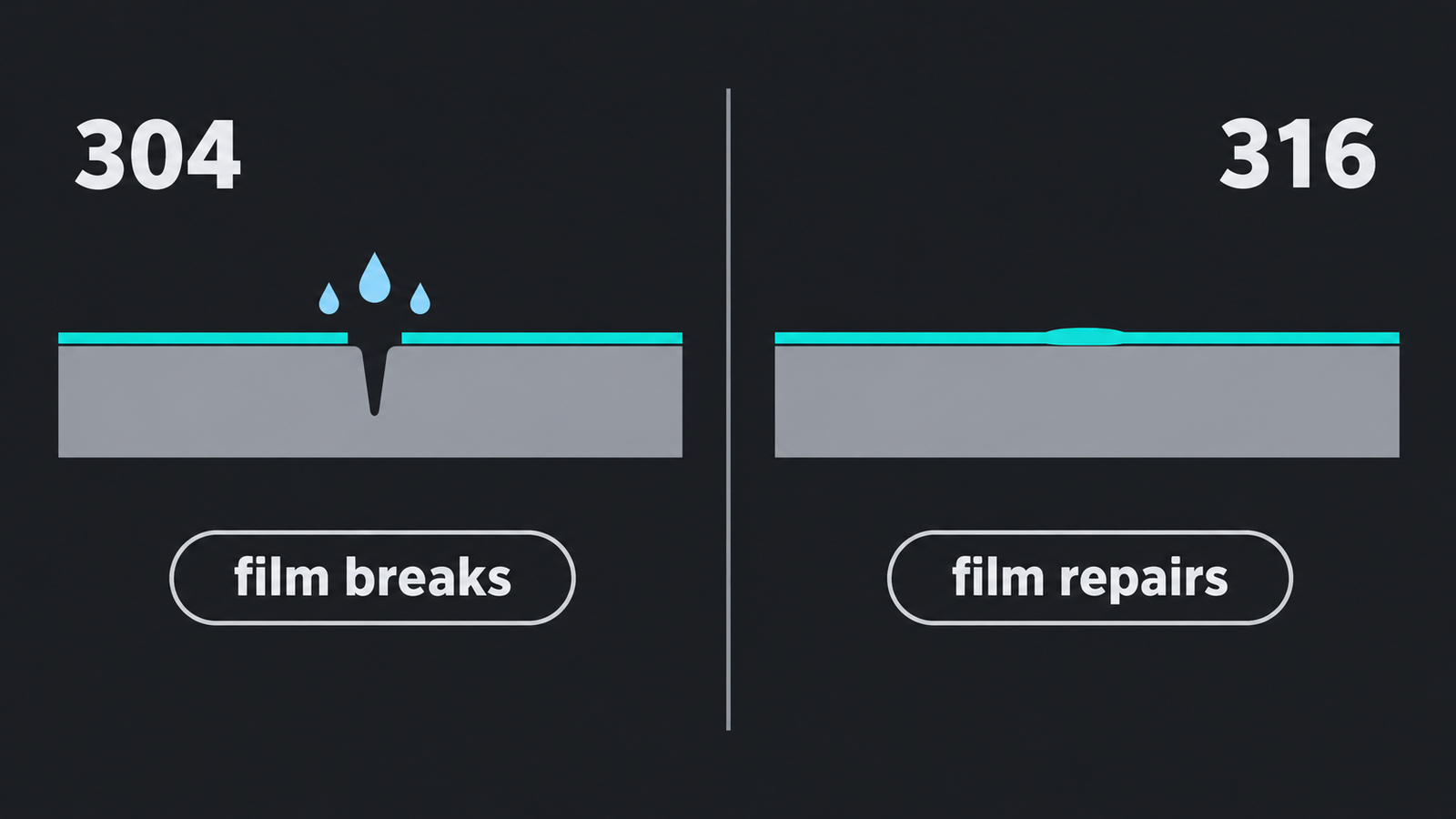 Two-panel schematic of chloride attack on the passive film of 304 breaking through and 316 repassivating