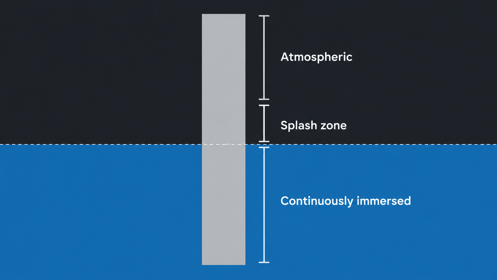 Diagram of marine exposure zones from atmospheric through splash zone to continuously immersed, with cable gland positions marked