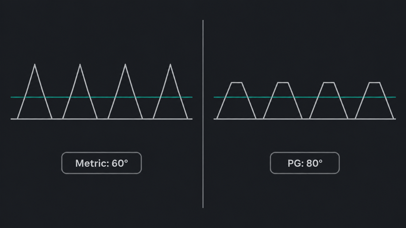 Side by side comparison of a metric 60 degree thread profile and a PG 80 degree thread profile, both straight