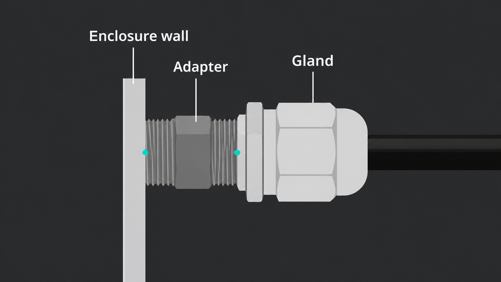 Stack diagram showing an adapter adding a second threaded joint between an enclosure wall and a cable gland