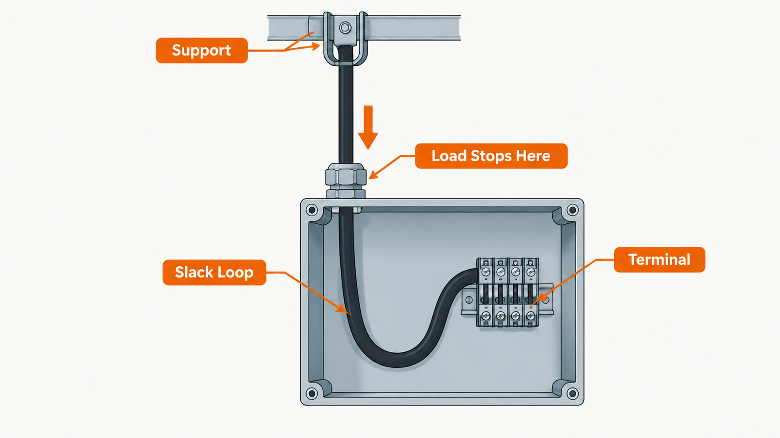 Load path from a hanging cable through the gland to a slack loop at the terminal