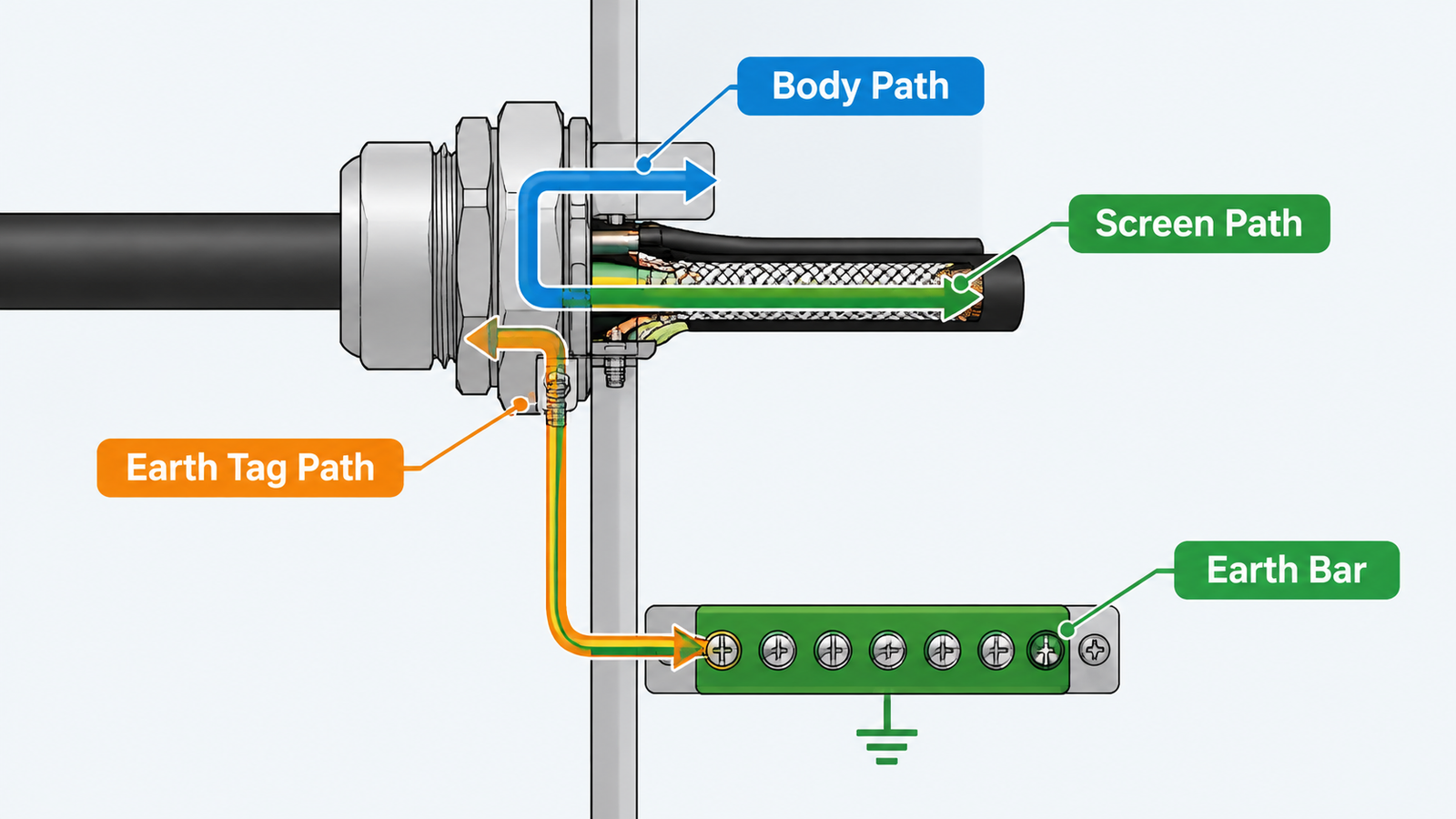 Three return paths from a cable gland: body, earth tag and cable screen