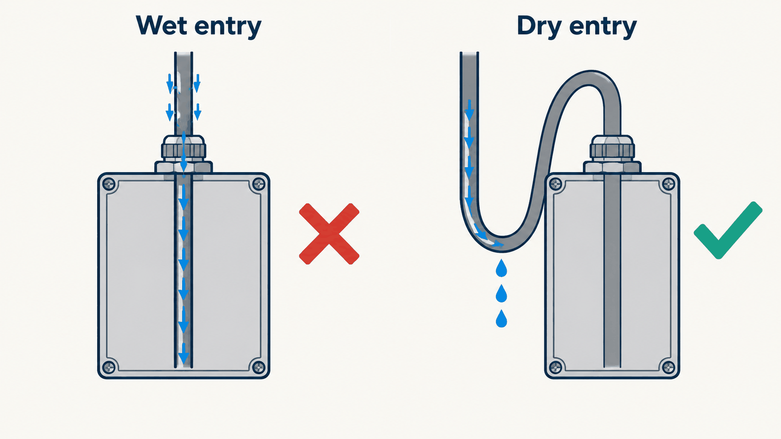 Cable drip loop outside the enclosure compared with a straight top entry into the gland