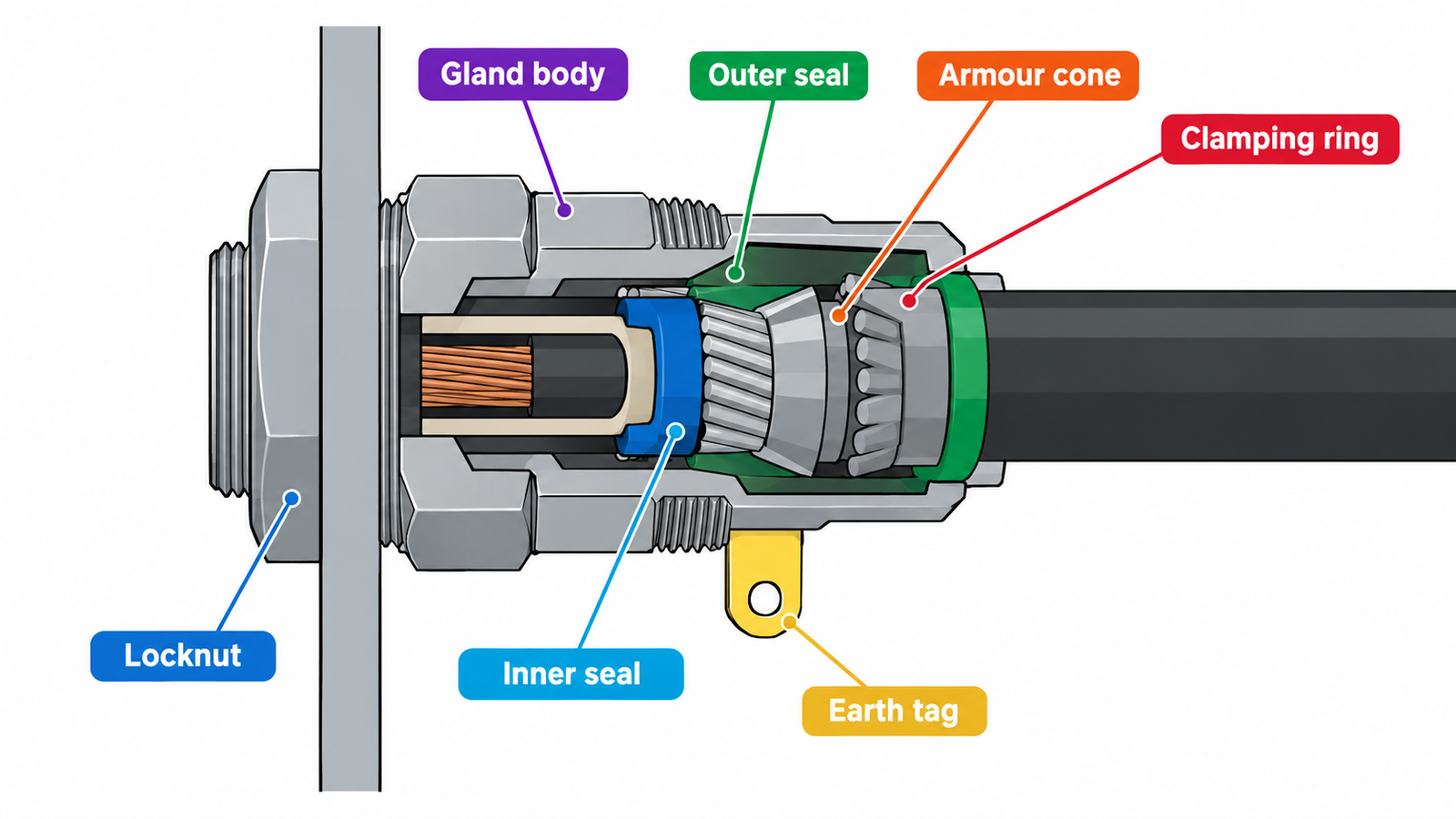 Labelled cutaway of an armoured cable gland showing gland body, armour cone, clamping ring, inner seal, outer seal, locknut and earth tag