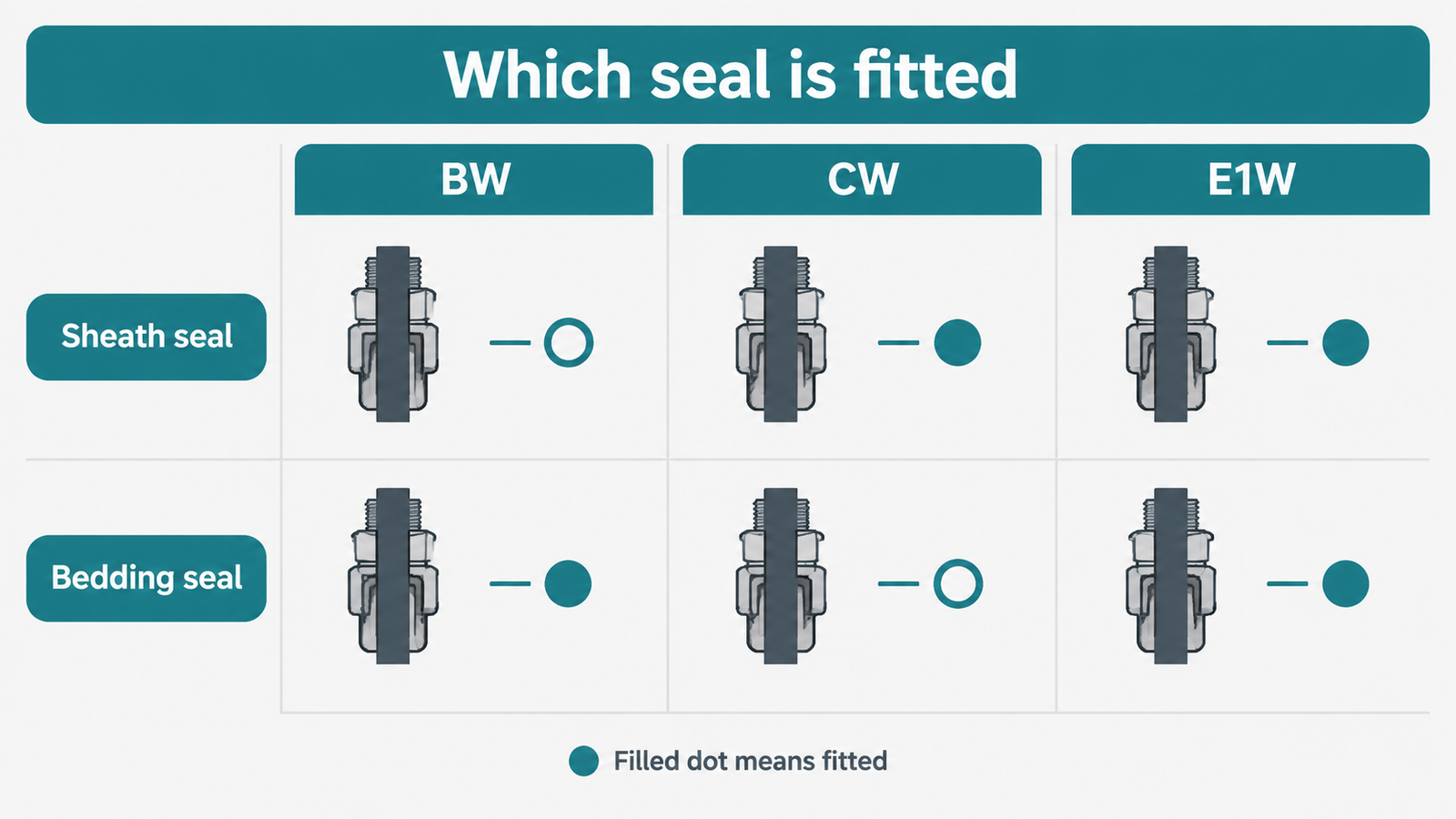 Matrix showing which of the sheath seal and bedding seal is fitted in BW, CW and E1W cable glands