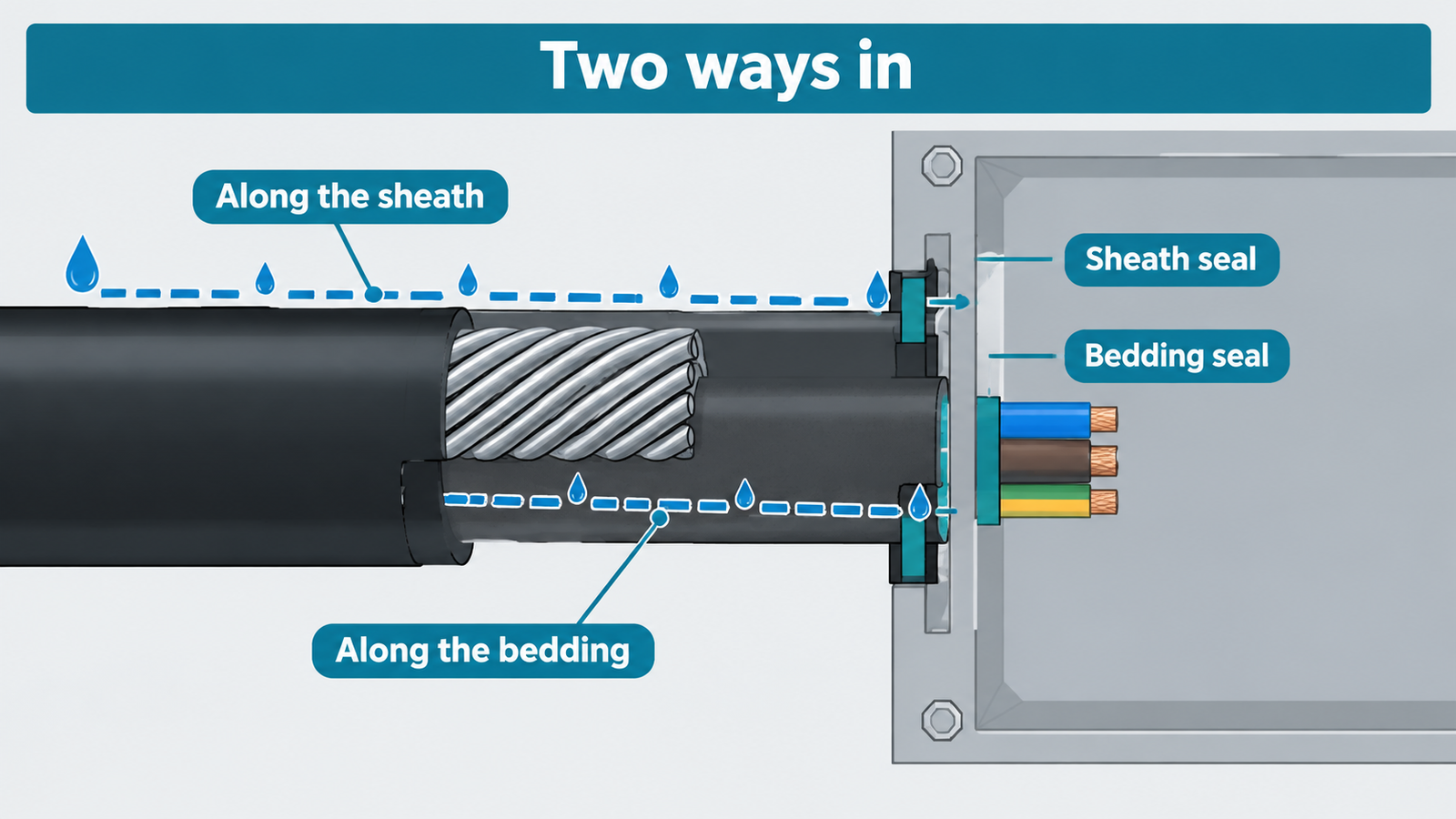 Diagram of the two water paths into an enclosure, one along the outer sheath and one along the bedding under the armour