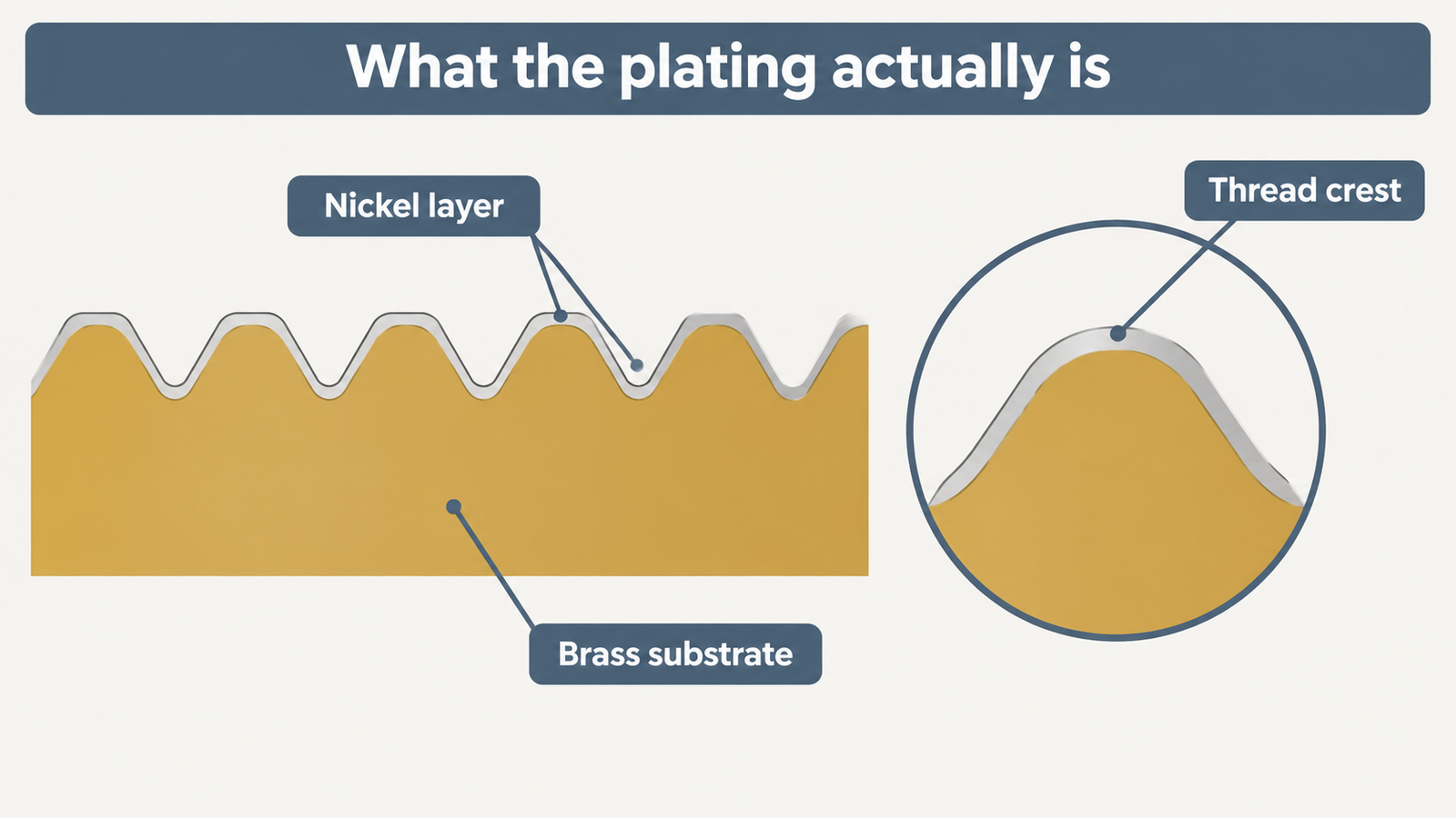 Cross section showing a thin nickel layer over a brass substrate at a thread crest