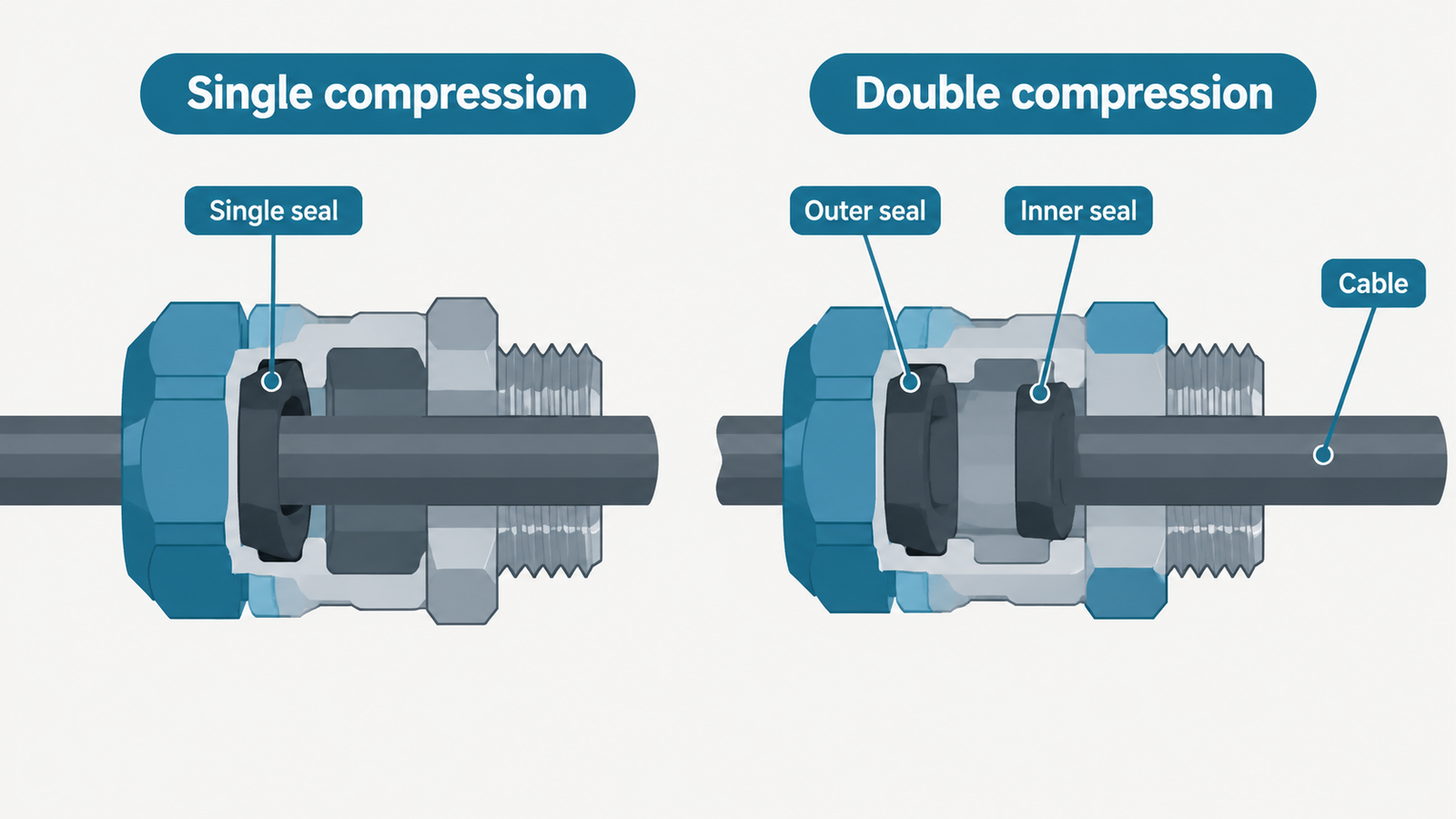 Cutaway comparison showing a single compression gland with one seal and a double compression gland with an inner and an outer seal