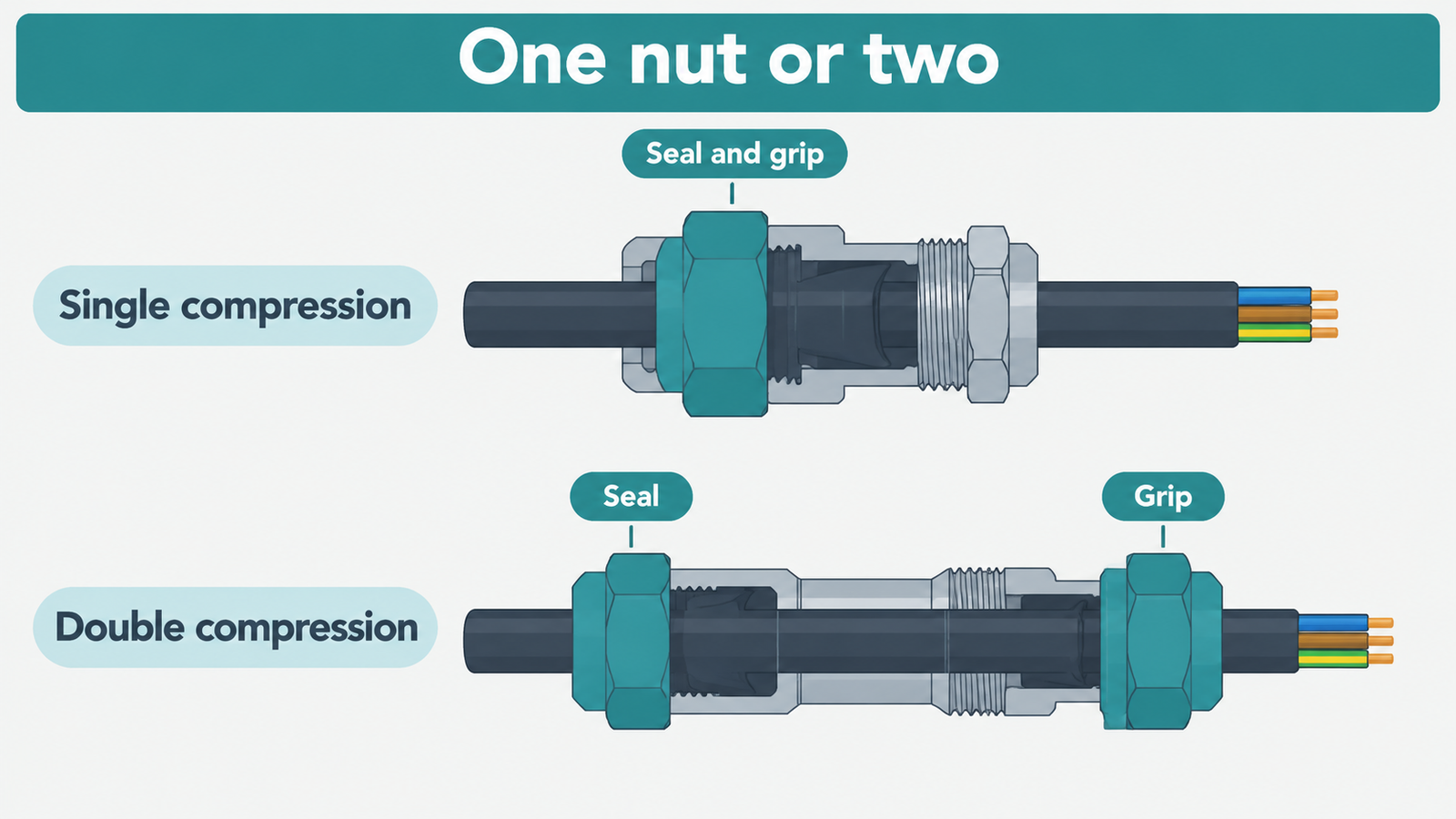 Comparison diagram showing a single compression gland where one nut seals and grips, and a double compression gland where two nuts each do one duty