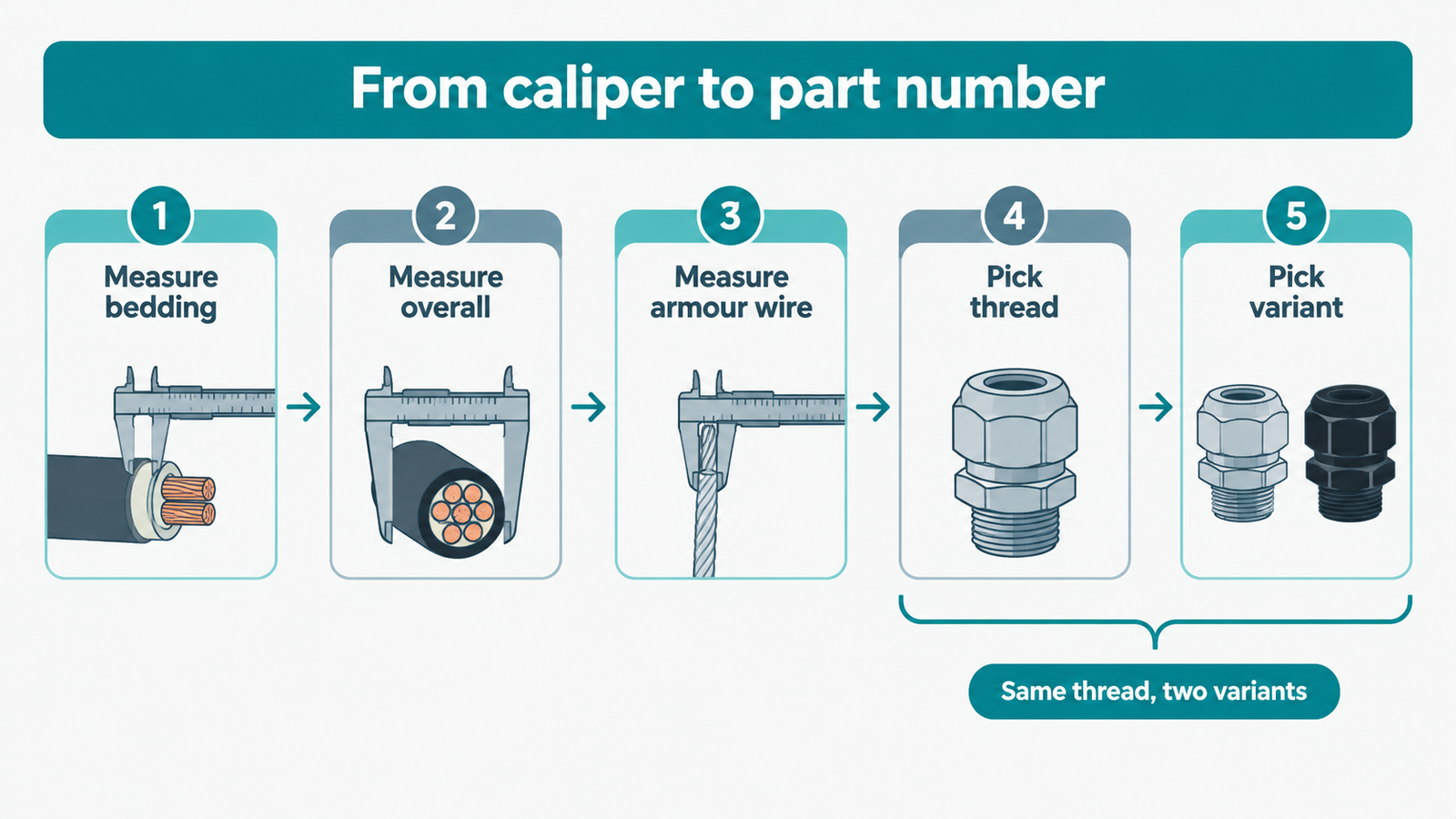 Five step diagram from measuring bedding, overall diameter and armour wire to picking thread size and gland variant